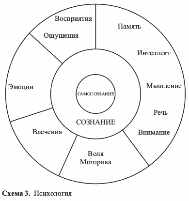 Схема 3. Психология
