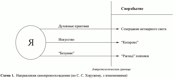 Направления самопревосхождения (по С.С.Хоружему)