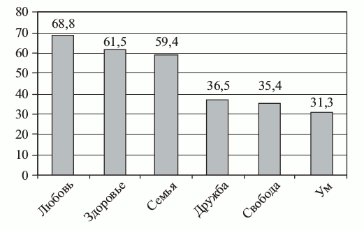 Гистограмма 2